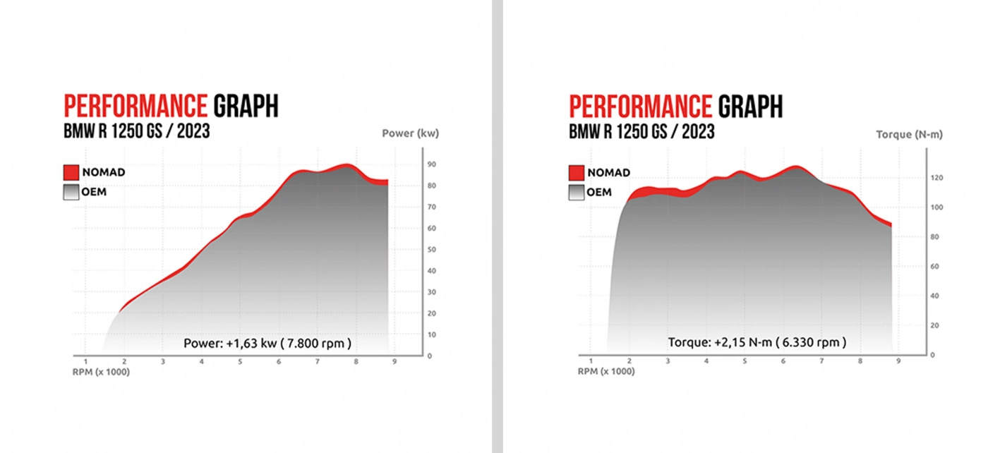 J&H Performance Graphs for BMW R1250 GS